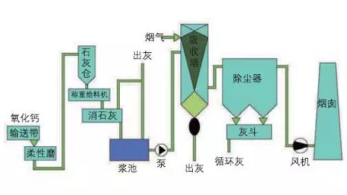 半干法处理焚烧烟气净化技术