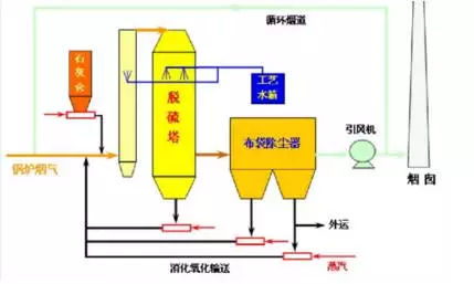 半干半湿法烟气净化方案设计