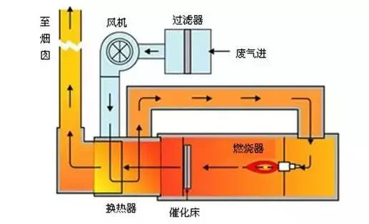 汽配厂涂装废气处理方法，催化燃烧处理废气工艺流程