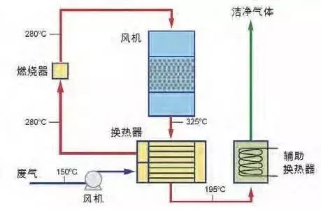 VOCs废气处理回收技术分类及废气治理应用与案例!