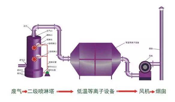 鄂尔多斯橡胶行业废气处理方法及相关废气排放标准