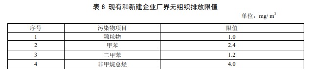 现在和新建企业厂界无组织排放限值