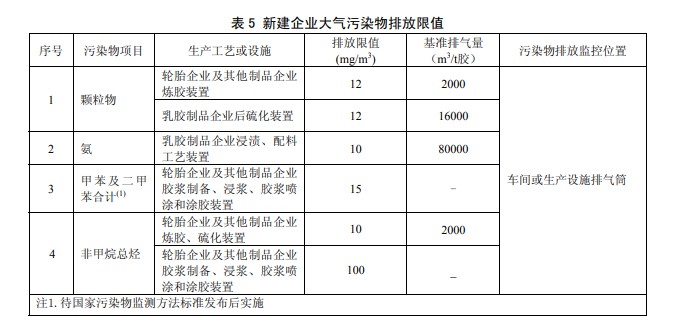 新建企业大气污染物排放限值