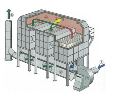 催化燃烧设备型号及工作原理有哪些一万风量喷漆房专用催化燃烧RCO废气治理设备