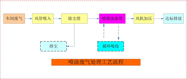 漆雾净化器，漆雾过滤器，漆雾净化方法方案，喷漆漆雾净化办法