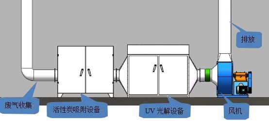 琼海江苏钢结构喷漆废气治理方案