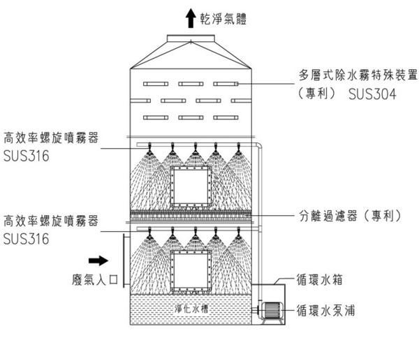 　　废气处理设备,主要是指运用不同工艺,通过回收或处理、减少排放尾气的有害成分,达到保护环境、净化空气的一种设备,让我们的环境不受到污染。