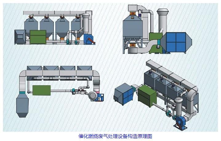 　　化工厂NOx的烟雾净化方案  　　关键词：nox烟雾净化，化工厂烟雾净化  　　消除化工厂NOx的烟雾，可加燃料到烟雾中，通过负载型铂和钯催化剂，催化燃烧使NOx转化为N2气。 采用适当的催化剂，使用有害气体中的可燃物质在较低的温度下分解、氧化的燃烧方法。   　　催化燃烧装置是指在催化剂作用下燃烧的装置或设备。催化燃烧装置的工作原理是:借助催化剂使有机废气在较低的起燃温度下进行无焰燃烧,使有机废气分解为无毒的二氧化碳和水蒸汽。  　　催化燃烧为无焰燃烧，因此适用于要求高的场合，如以H2和O2为原料的燃料电池、用汽油或酒精为原料的怀炉(催化剂为浸Pt石棉)等。