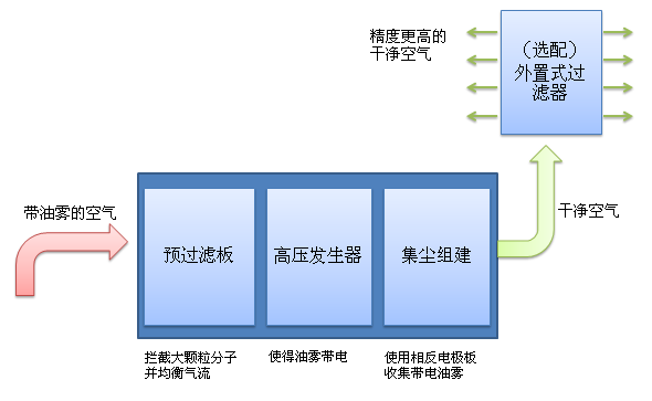 德州油雾净化器－静电除油烟尘技术