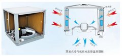 水蒸发空调机原理