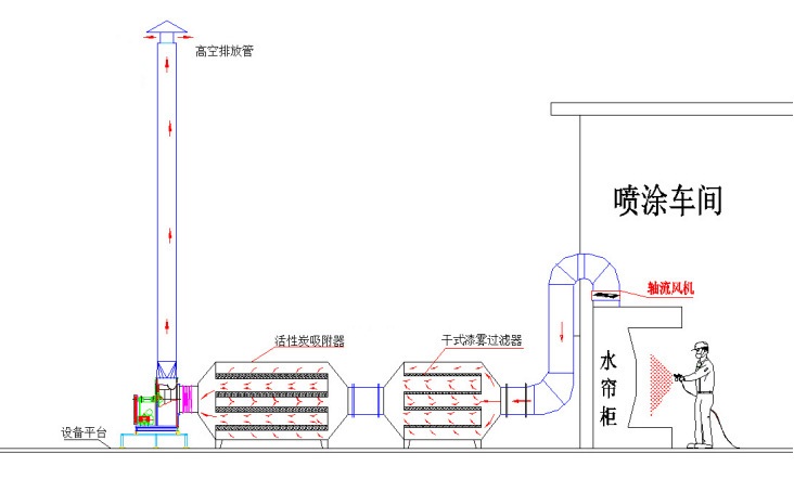 天津集装箱漆雾过滤净化方案
