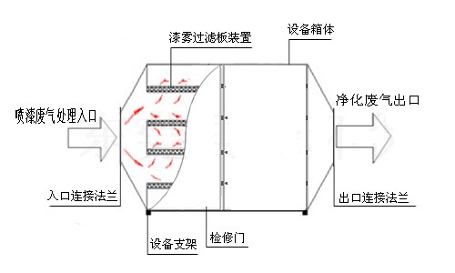 南通电动车塑料件的喷涂漆雾收集净化方法