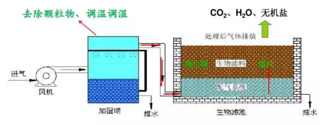 酱油厂发酵污水站废气特点：臭气污染物的阈值低，治理难度大酱油厂发酵污水站废气处理