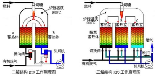 化工臭气处理工艺：废气处理装置技术，先用酸性气体吸收塔喷淋洗涤，化工尾气气体吸收装置先吸收空气中有机物质和酸性气体。   然后，通过uv光解或有机废气焚烧炉，能有效将化工废气中的恶臭物质通过光化学降解或焚烧方式净化。光催化氧化反应装置可有效改善厂区臭味，以及周围的空气环境。除化工废气设备具有良好的去除效率，运行费用低。   