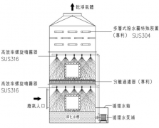 喷淋塔水洗烟气中的含氨的气体有效吗