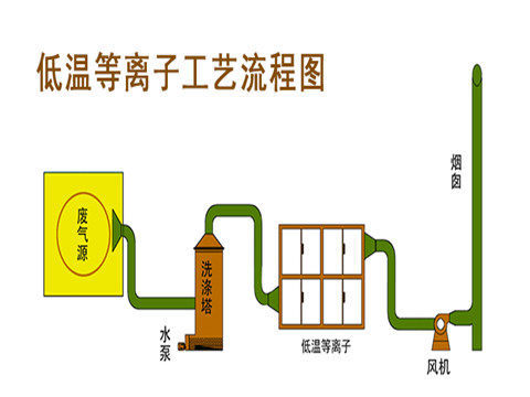造粒厂废气净化用等离子和静电过滤器哪个好