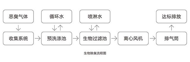 河北有机肥厂生物发酵臭味除臭工程