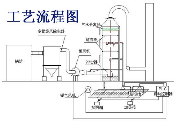 湿式脱硫除尘设备流程图
