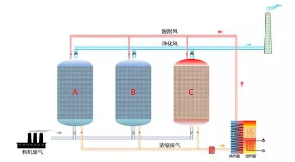 硫化氢废气处理设备的净化方法主要是回收方法：   对于高浓度、的含H2S气体，通常通过吸收、氧化来回收硫。对于低浓度、的含H2S气体，通常通过吸附处理。回收氢气和硫的分解方法是一种很有前途的方法。该领域的研究相对成熟，但仍在发展中