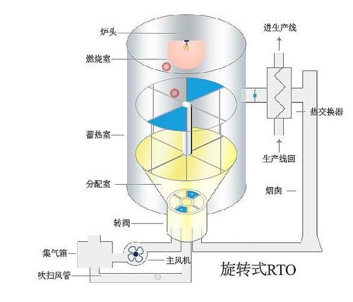 旋转式RTO设备及在印染包装、涂装工程中的应用