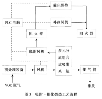 直接燃烧法＼吸附燃烧法处理烘干废气效果如何