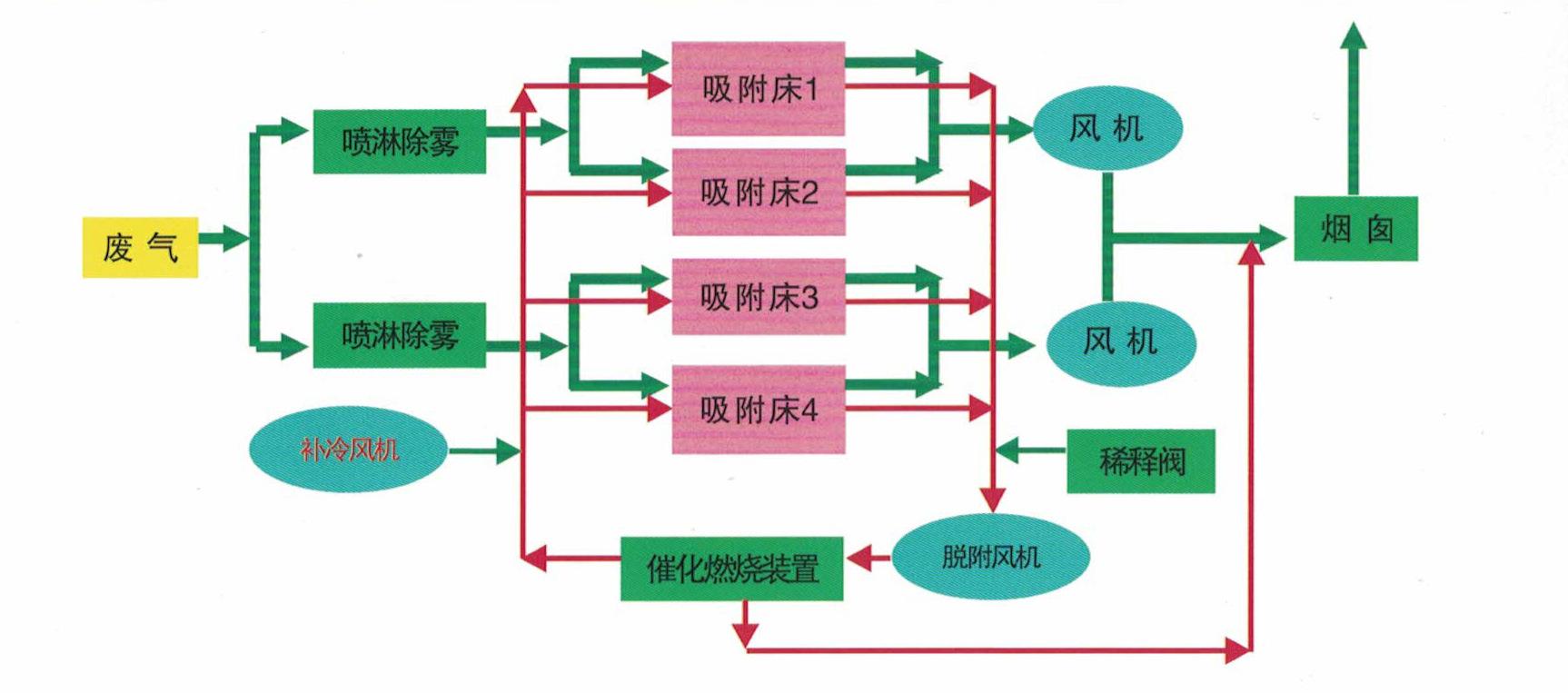涂装废气处理设备涂装线尾气治理技术涂装废气净化工程涂装废气处理设备|涂装废气处理工艺|涂装废气处理方案