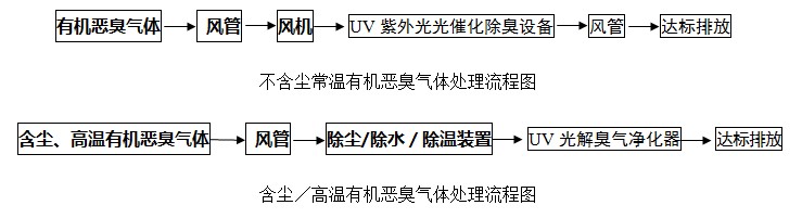 光解废气净化器设备能适用于温度-10℃-80℃，湿度小于75%的工况条件，处理风量大，可处理高浓度废气，尤其对有机废气、工业废气净化效果好，如：氨、三甲胺、硫化氢、甲硫醇、甲硫醚、、苯乙烯、苯类、VOC类等有机废气，设备运行成本低，运营管理简单，无二次污染。此设备可以与其他废气处理设备组合使用，必要时设备前需配置精密除湿装置，去除水雾。